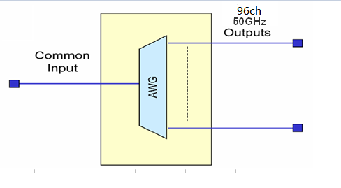 Модуль 0 канала AAWG DWDM соединителя C15 50Ghz 96 ПК LC