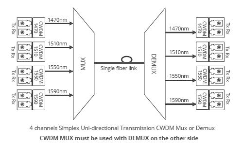 8 каналов CWDM Mux, симплекс однонаправленный, держатель шкафа 1RU, одиночное волокно